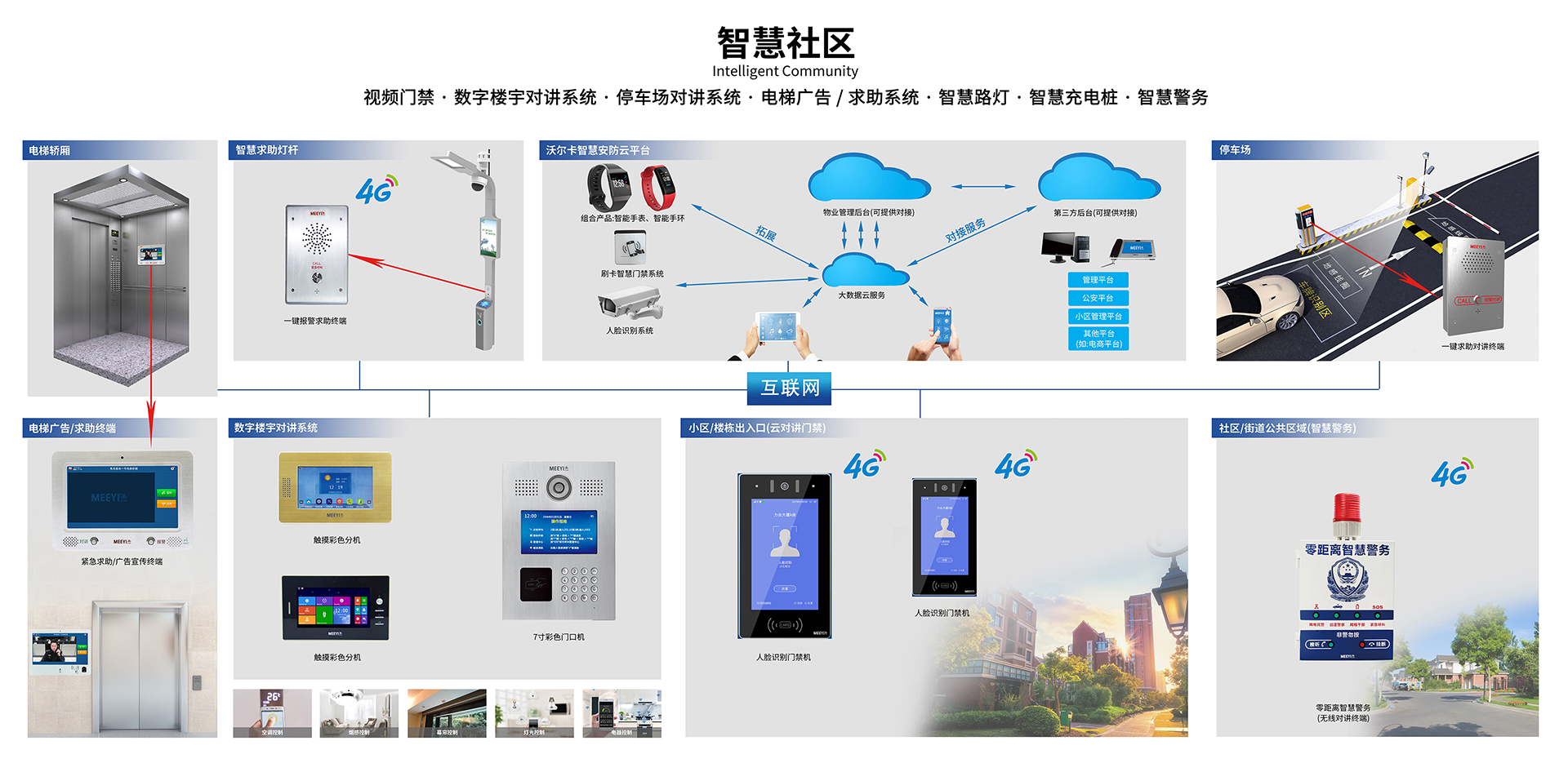 小區門禁智慧社區系統拓撲圖 小區門禁智慧社區系統拓撲圖